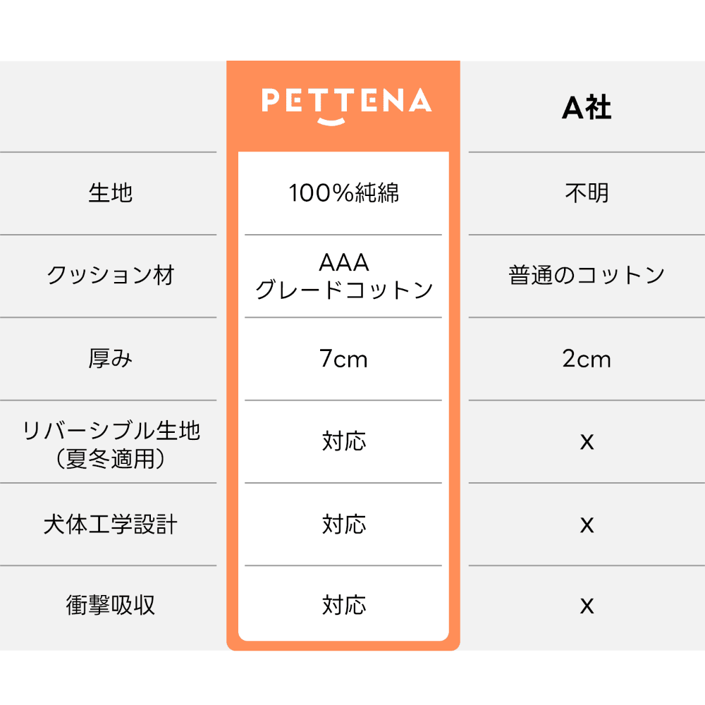 PETTENA100%純綿生地、AAAグレードコットンで厚み7cm。リバーシブルで夏冬適用、犬体工学設計&衝撃吸収で愛犬の快適移動をサポート!