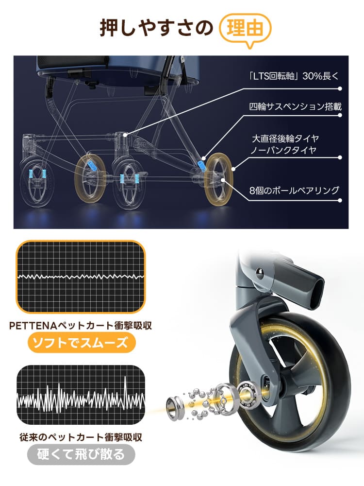 「ソフトでスムーズ」な押し心地を実現するハイテク底盘。従来のカートに比べ衝撃吸収力が高く、ガタガタ道でもペットへの負担を最小限に抑える。滑らかな操作性と安定した走行性能を支える精密なパーツ構成の解説。