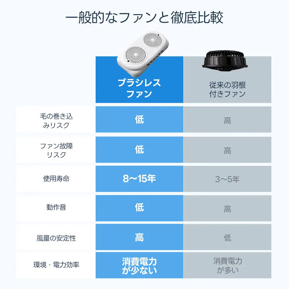 PETTENAのブラシレスファンと従来品の比較表。8〜15年の寿命や低騒音設計など、高いスペックを一覧で提示。ペットの毛を巻き込みにくい安全設計と、消費電力を抑えた効率的な動作環境が、選ばれる理由として描かれている。
