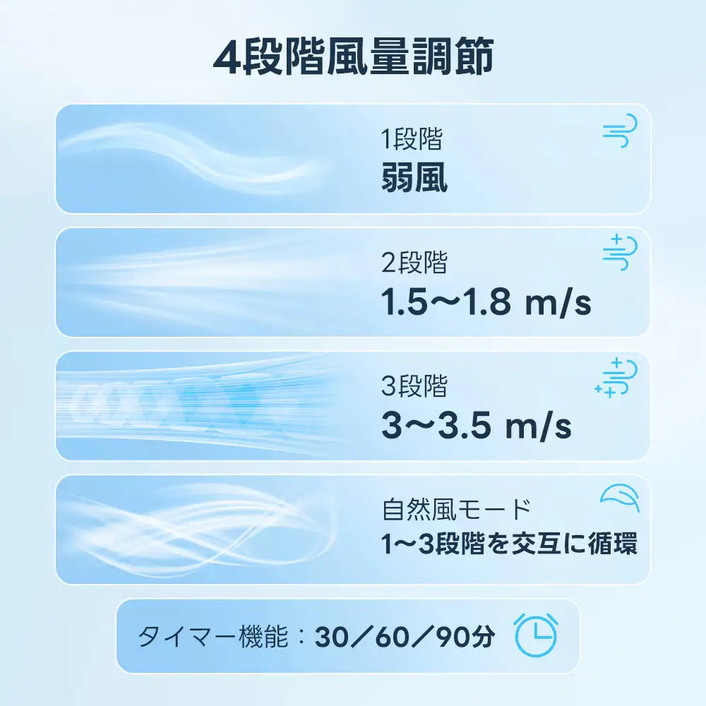 PETTENAファンクッションの機能説明。弱風から3.5m/sの強風、自然風まで選べる4段階の風量調節と、30・60・90分のタイマー設定を表示。ペットの快適さを追求した静音設計と操作性の高さを伝えている。