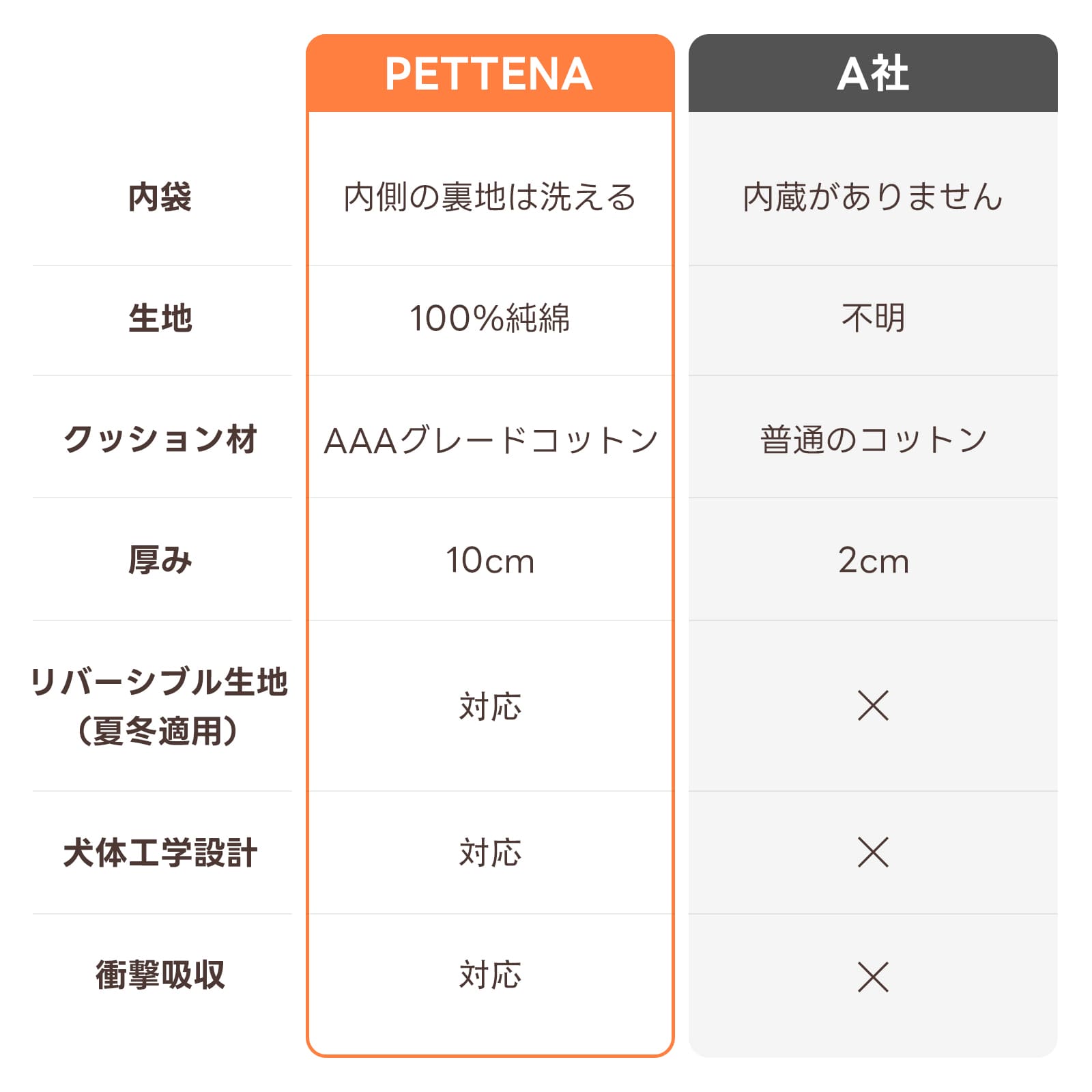 PETTENA夏用冷感クッション2点セット!内袋裏地洗える100%純綿、AAAグレードコットン10cm厚。リバーシブルで夏冬適用、犬体工学設計&衝撃吸収でペットに快適な休憩空間を提供!