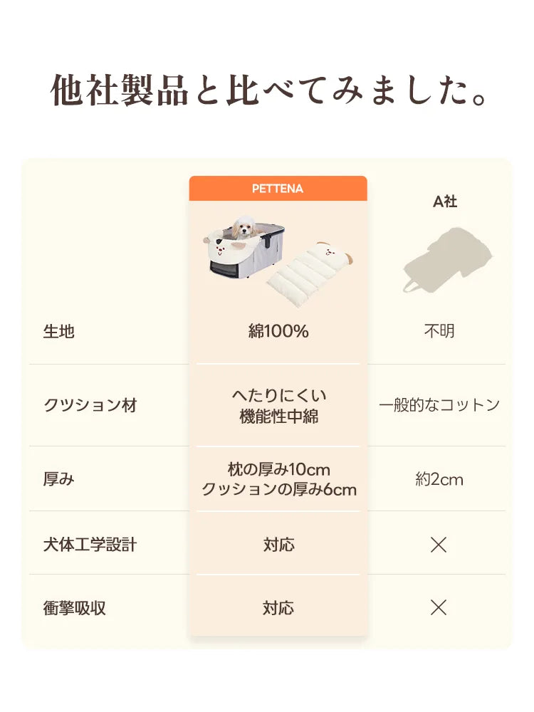 他社製品との比較表。PETTENAのペットカートクッションは、生地に綿100％、クッション材にへたりにくい機能性中綿を使用し、十分な厚みと犬体工学設計、優れた衝撃吸収性を兼ね備えている優位性を伝える画像。