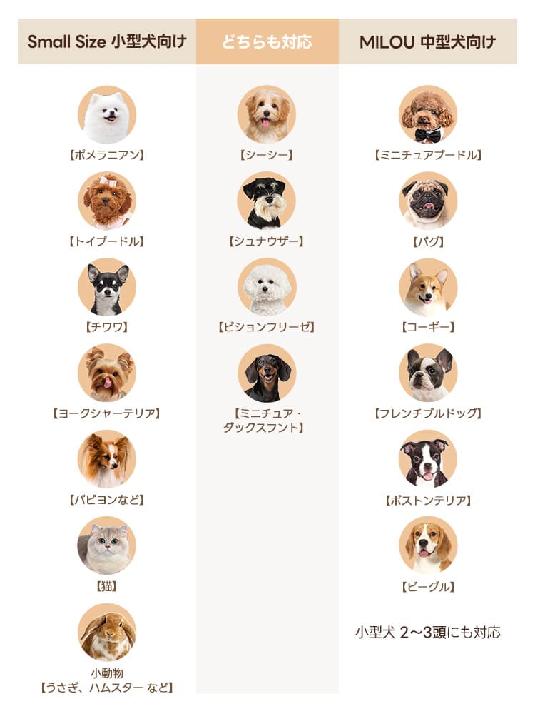 ペットの犬種やサイズに合わせて選べるMILOUシリーズの適応表。小型犬1匹に最適なコンパクトサイズから、2～3頭の多頭飼いや中型犬にも対応する広々モデルまで、愛犬にぴったりのカートサイズをひと目で確認できるガイド。