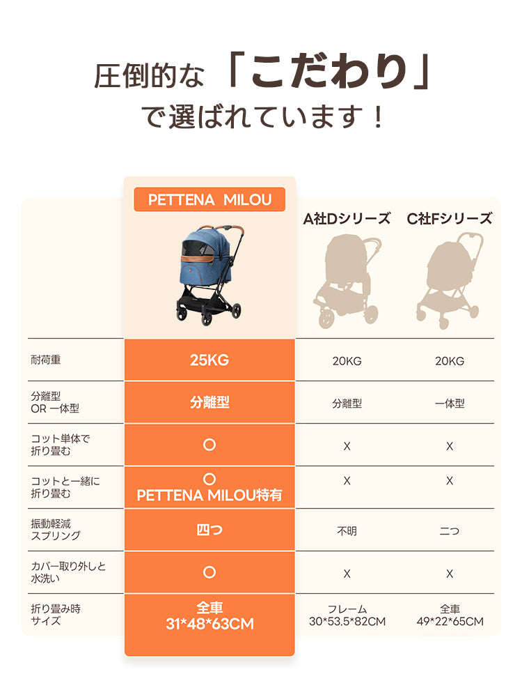 PETTENA MILOUペットカート、圧倒的こだわり！25KG耐荷重の分離式で、コット単体/一体折り畳み可能。四つ振動軽減スプリング搭載、カバー水洗いOK。全車31*48*63CM、瞬折りX-FOLDで省スペース、多頭犬猫のお出かけに最適！