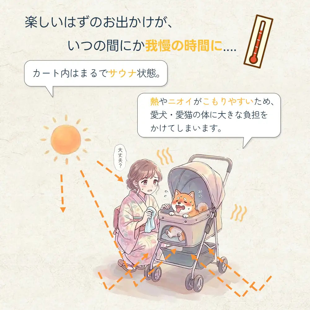 夏の強い日差しでペットカート内がサウナ状態になるリスクを描いたイラスト。熱やニオイがこもり愛犬に負担がかかる課題を提示し、温度上昇の危険性を視覚的に伝えることで、暑さ対策の重要性を強調している。