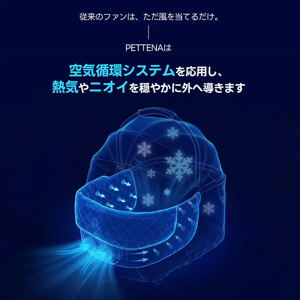 PETTENA独自の空気循環システムを応用した冷却メカニズムの説明。ただ風を当てるだけでなく、ファン付きクッションがペットカート内にこもる熱気やニオイを穏やかに外へ排出する、効率的な通気システムを可視化している。
