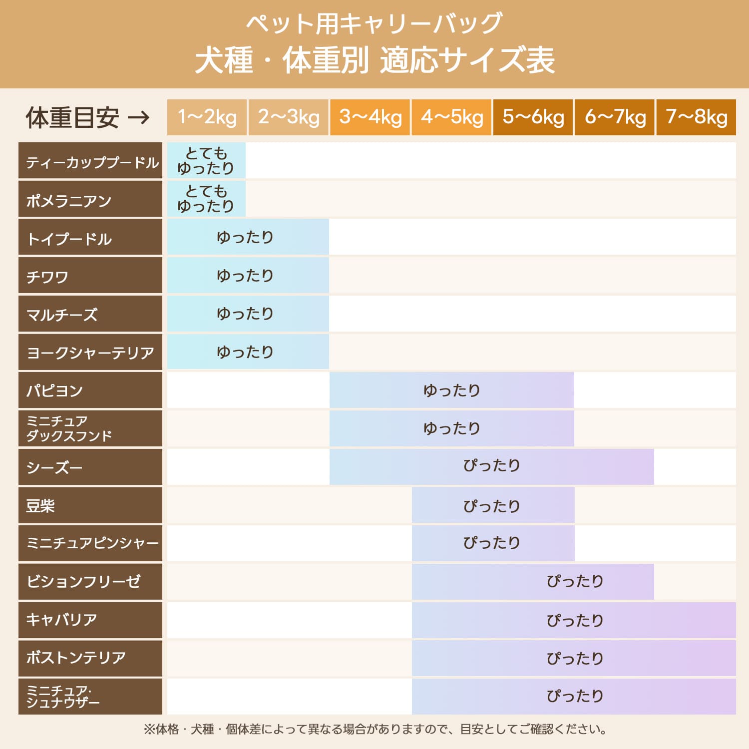  ペット用キャリーバッグの犬種・体重別サイズ対応表。ポメラニアンやチワワなど16犬種について、1kgから8kgまでのフィット感を一覧表示。